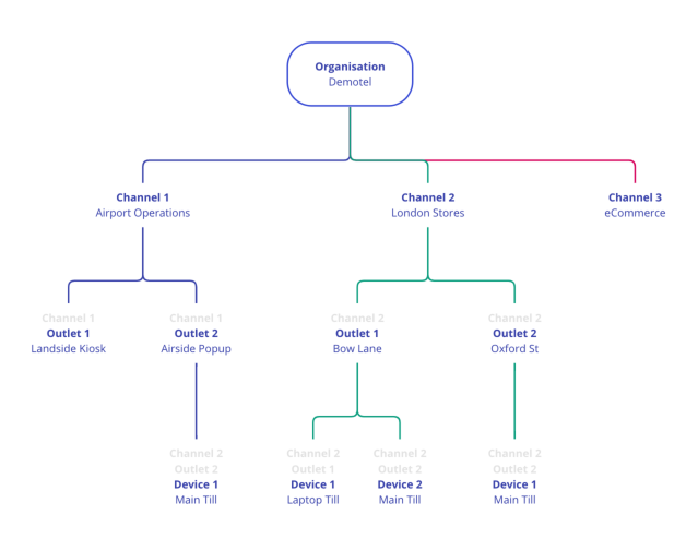 Management Console Hierarchy